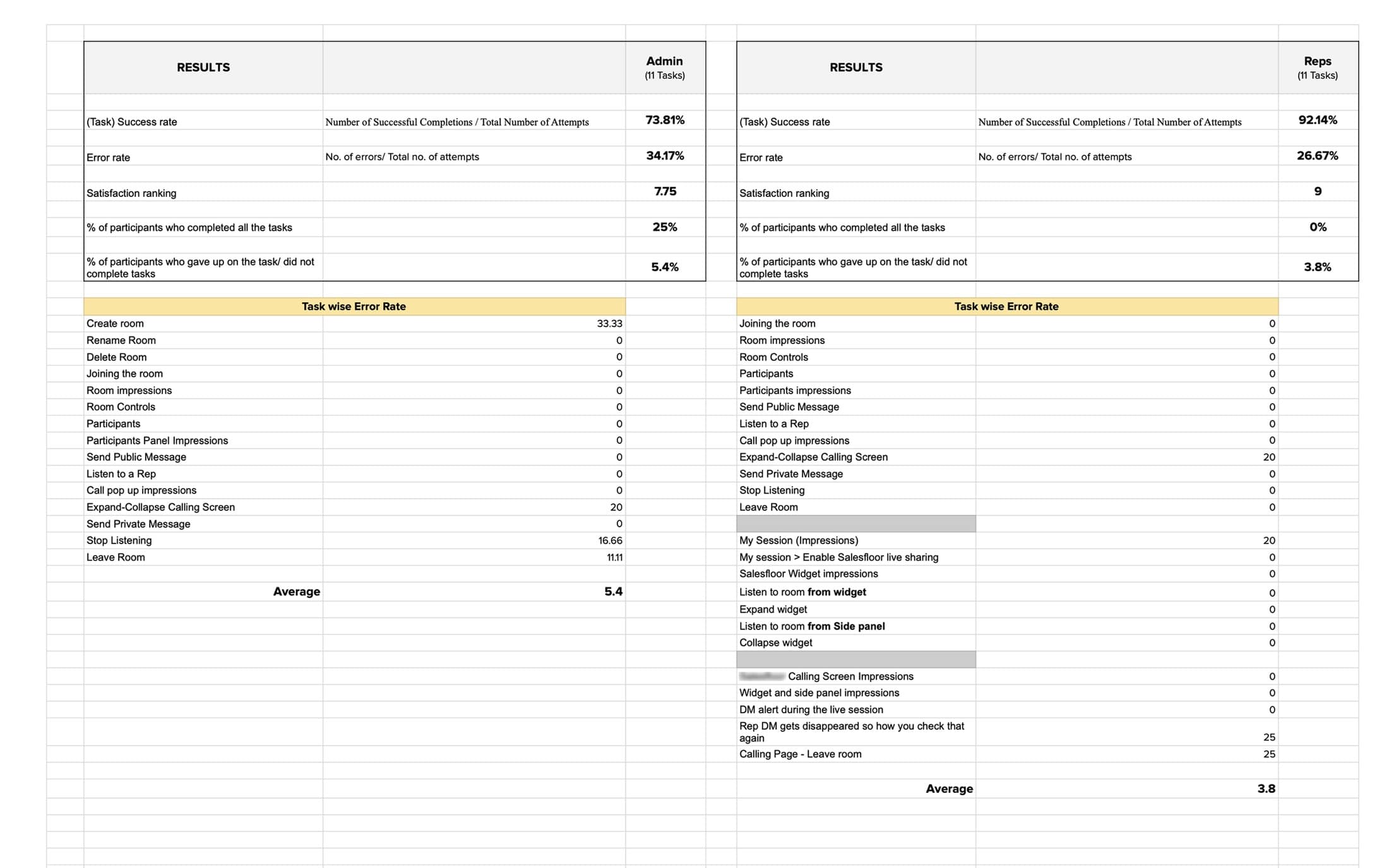 Quantitative results — 85 SUS, 81.25% task success, but Expand-Collapse and Stop Listening surfaced as the two highest error-rate tasks.