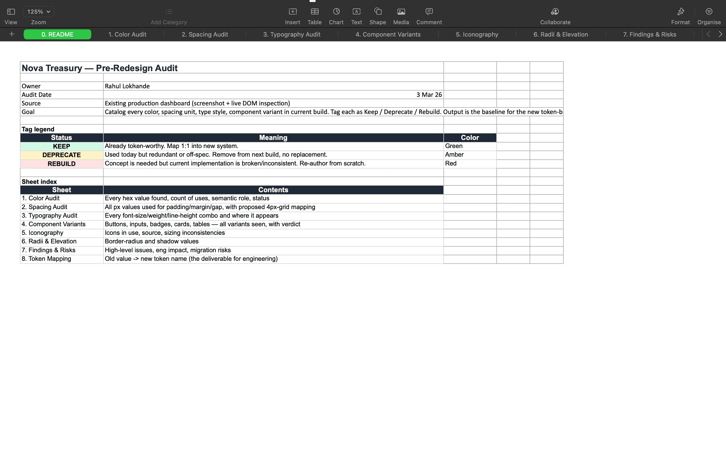 Audit README — every sheet pre-classified with a Keep / Deprecate / Rebuild status legend so stakeholders aligned on triage before any redesign work began.