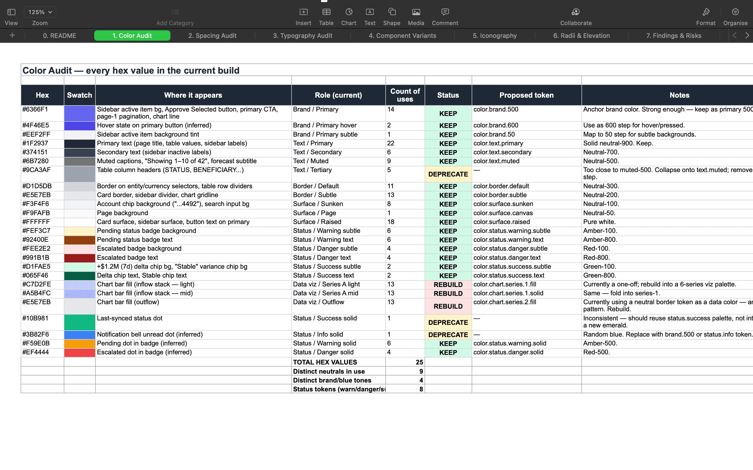 Color audit — every hex value in production logged with usage count, role, status, and a proposed semantic token, exposing duplicates and near-duplicate greys.