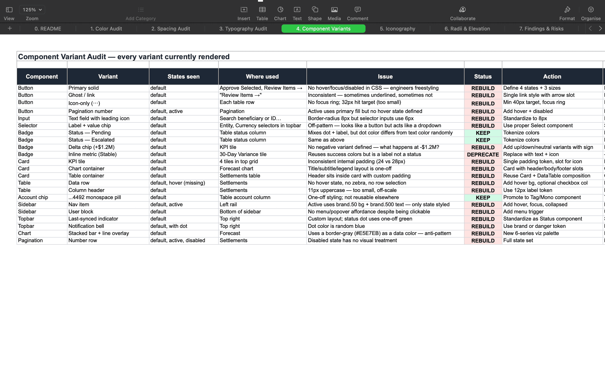 Component variant audit — every existing button, badge, table, and card variant catalogued with the specific defect that triggered a rebuild.