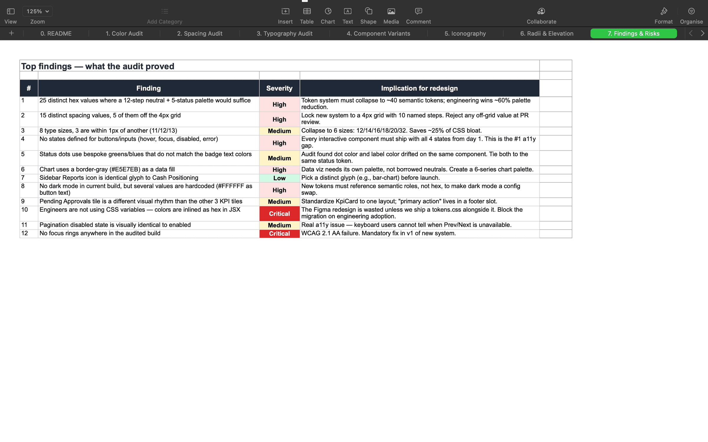 Findings & risks — the top 12 audit issues ranked by severity, each tied to a concrete implication for the new token architecture.
