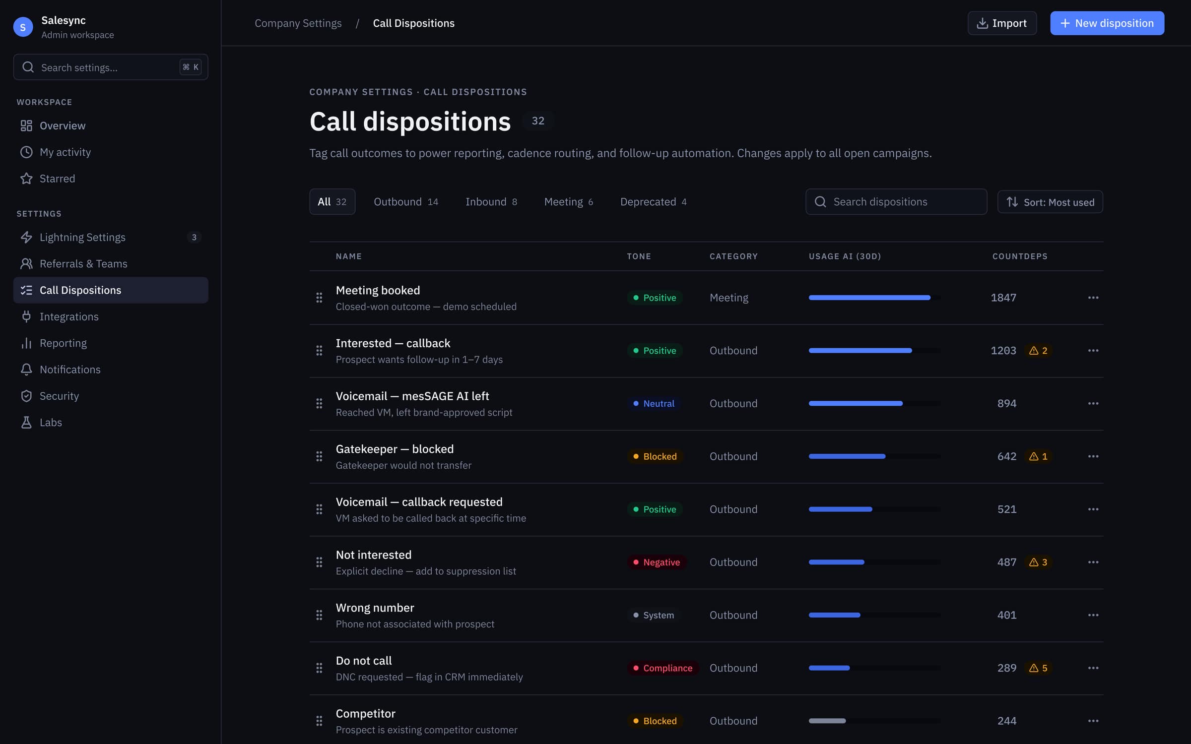 V3 dispositions — task-based tabs (Outbound · Inbound · Meeting · Deprecated) plus 30-day usage bars and dependency-affected counts, so admins triage with signal instead of guesswork.